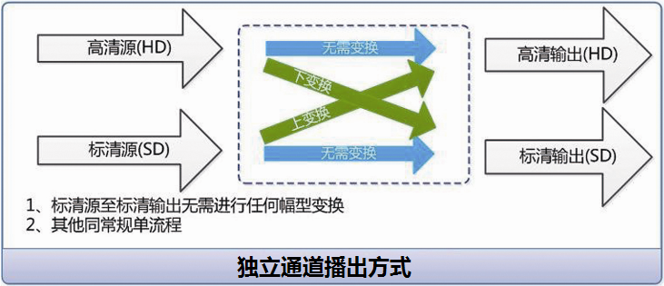 微信課堂第一講：高標清同播的兩種方式